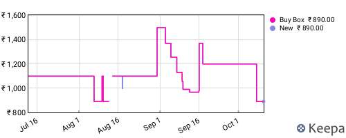 Amazon price history for the last three months