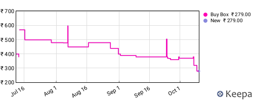 Amazon price history for the last three months