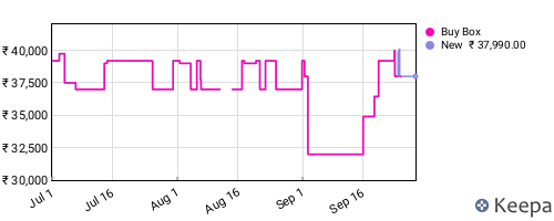 Amazon price history for the last three months