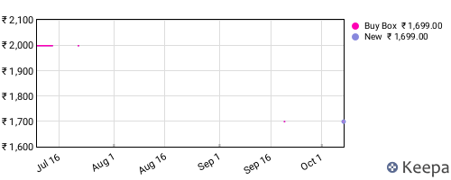 Amazon price history for the last three months