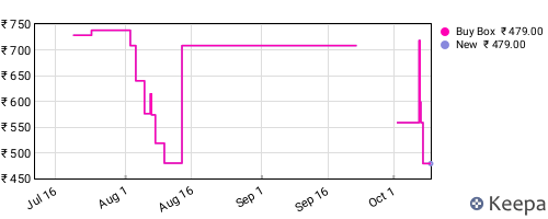 Amazon price history for the last three months