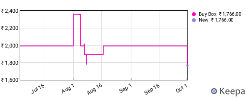Amazon price history for the last three months