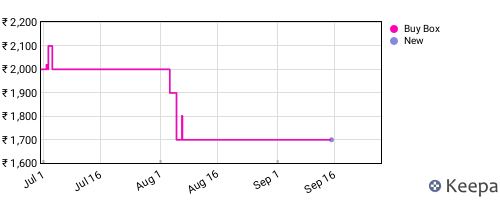 Amazon price history for the last three months