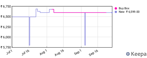 Amazon price history for the last three months