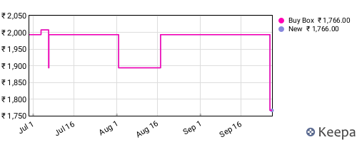 Amazon price history for the last three months