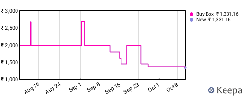 Amazon price history for the last three months