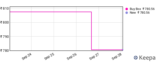 Amazon price history for the last three months