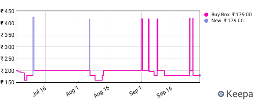 Amazon price history for the last three months