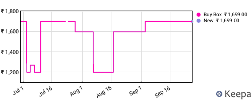 Amazon price history for the last three months