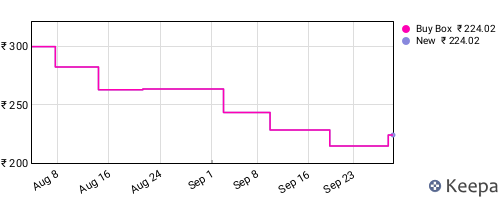 Amazon price history for the last three months