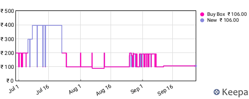 Amazon price history for the last three months