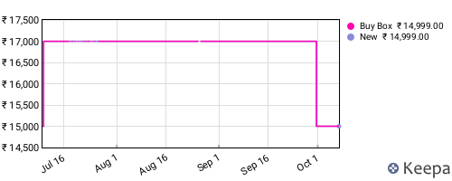 Amazon price history for the last three months