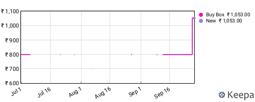 Amazon price history for the last three months