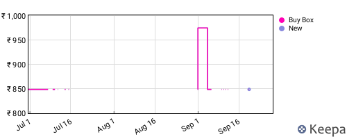 Amazon price history for the last three months