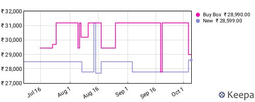 Amazon price history for the last three months