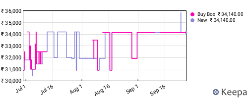 Amazon price history for the last three months