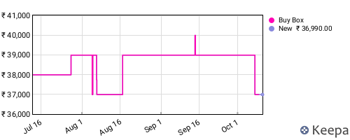 Amazon price history for the last three months