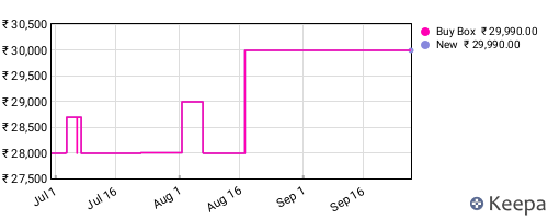 Amazon price history for the last three months
