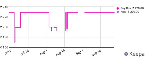 Amazon price history for the last three months