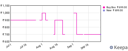 Amazon price history for the last three months