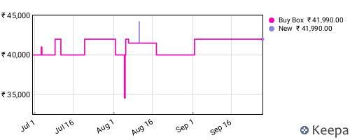 Amazon price history for the last three months