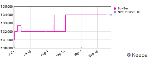 Amazon price history for the last three months