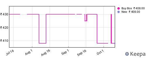 Amazon price history for the last three months