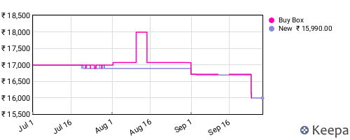 Amazon price history for the last three months