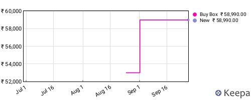 Amazon price history for the last three months