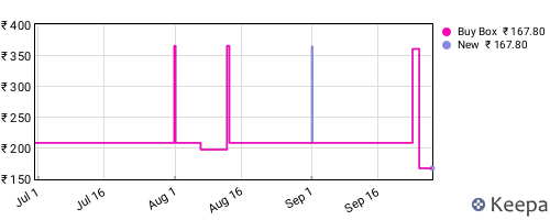 Amazon price history for the last three months