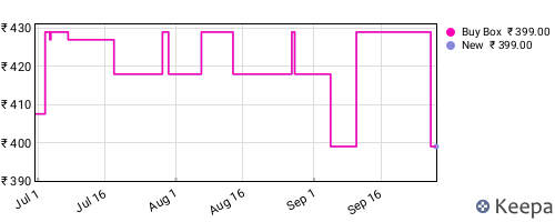 Amazon price history for the last three months