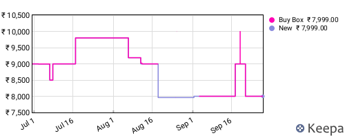 Amazon price history for the last three months