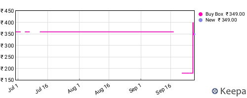 Amazon price history for the last three months