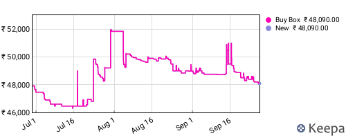Amazon price history for the last three months