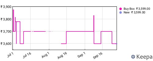 Amazon price history for the last three months