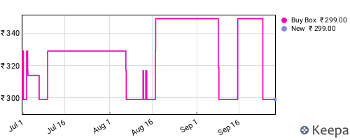 Amazon price history for the last three months