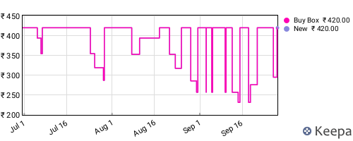 Amazon price history for the last three months