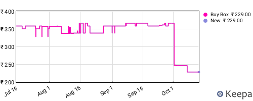 Amazon price history for the last three months