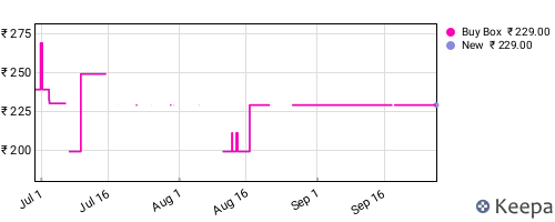 Amazon price history for the last three months