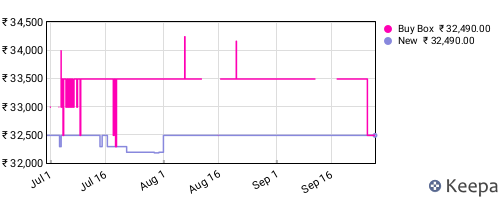 Amazon price history for the last three months