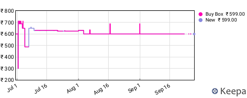 Amazon price history for the last three months