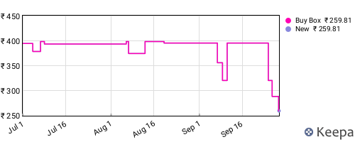 Amazon price history for the last three months