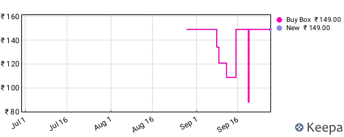 Amazon price history for the last three months