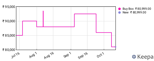 Amazon price history for the last three months
