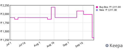 Amazon price history for the last three months