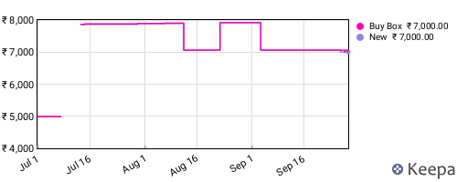 Amazon price history for the last three months