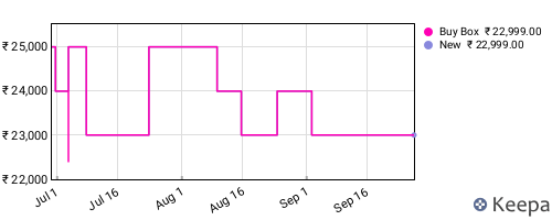 Amazon price history for the last three months