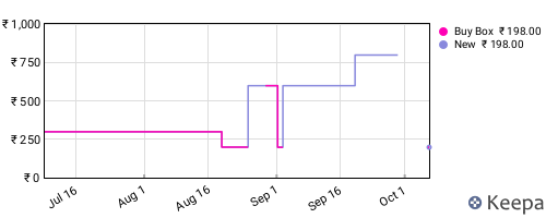 Amazon price history for the last three months