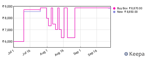 Amazon price history for the last three months