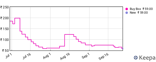 Amazon price history for the last three months